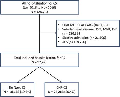 Short term outcomes and resource utilization in de-novo versus acute on chronic heart failure related cardiogenic shock: a nationwide analysis